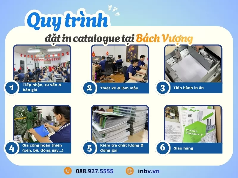 Bảng m&ocirc; tả quy tr&igrave;nh đặt in catalogue trọn g&oacute;i tại B&aacute;ch Vượng